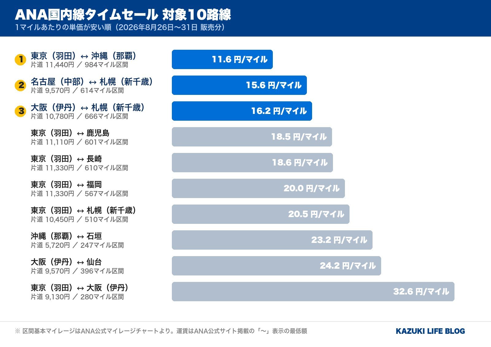 ANA国内線タイムセール対象10路線を1マイルあたりの単価で比較したグラフ